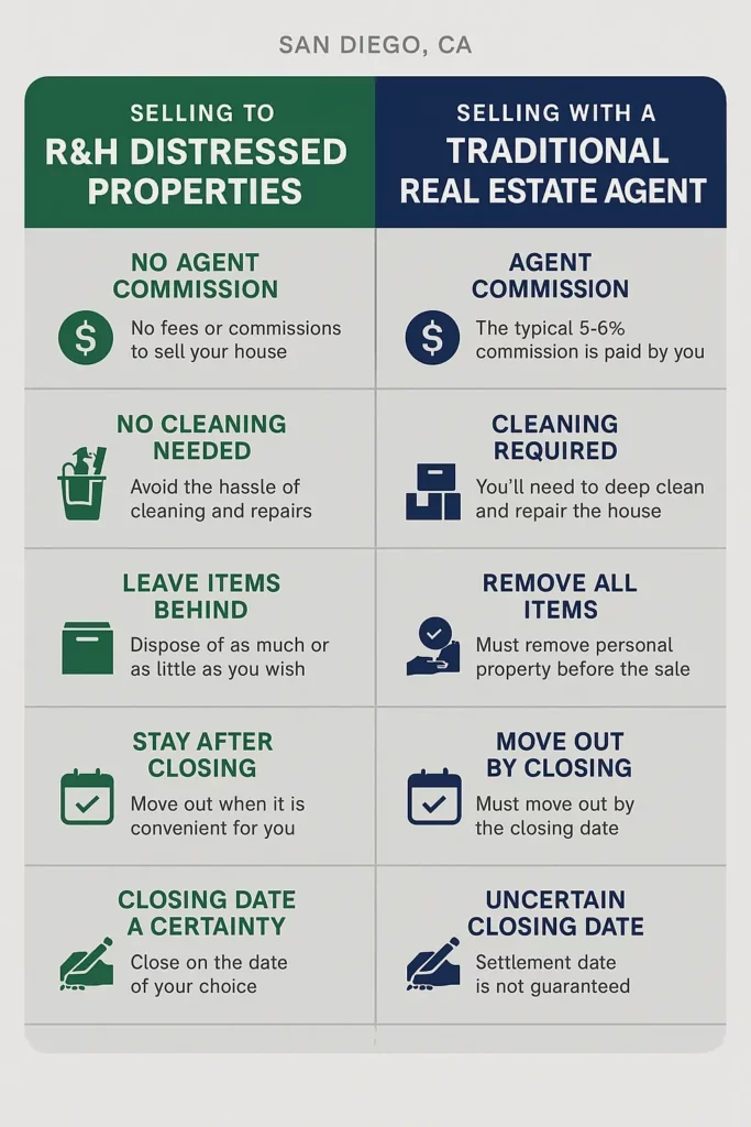 Side-by-side comparison graphic of selling a house in San Diego, CA to R&H Distressed Properties versus a traditional real estate agent. The left side shows a happy couple with text highlighting benefits like "No Repairs Needed," "Leave Unwanted Items Behind," "Stay After Closing," and "Offer Always Guaranteed." The right side shows a frustrated couple dealing with a long 60–90+ day timeline, cleaning requirements, agent commissions, inspections, and the risk of the deal falling through.