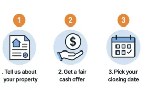 Three-step infographic showing how cash for houses works in the Bay Area.