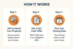 Infographic showing how cash home buyers in the Bay Area work: Step 1 – Tell us about your property, Step 2 – Get a fair, cash offer, Step 3 – Pick your closing date.