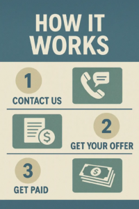 3-step how it works infographic for selling your house fast in Oakland. Contact us, get an offer, get paid.
