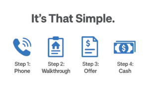 Infographic showing four-step process to sell a hoarder house: Call, Walkthrough, Offer, Cash — labeled “It’s That Simple.