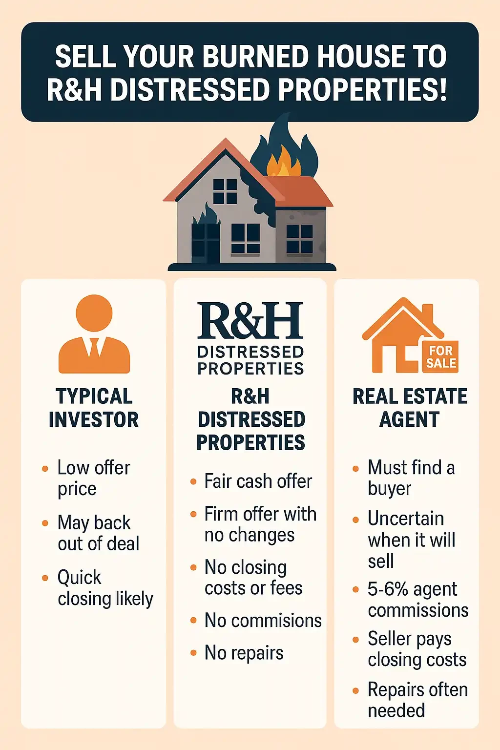 Infographic comparing three selling options for burned houses: real estate agents, typical investors, and R&H Distressed Properties. Highlights benefits of selling fire-damaged homes as-is for cash.