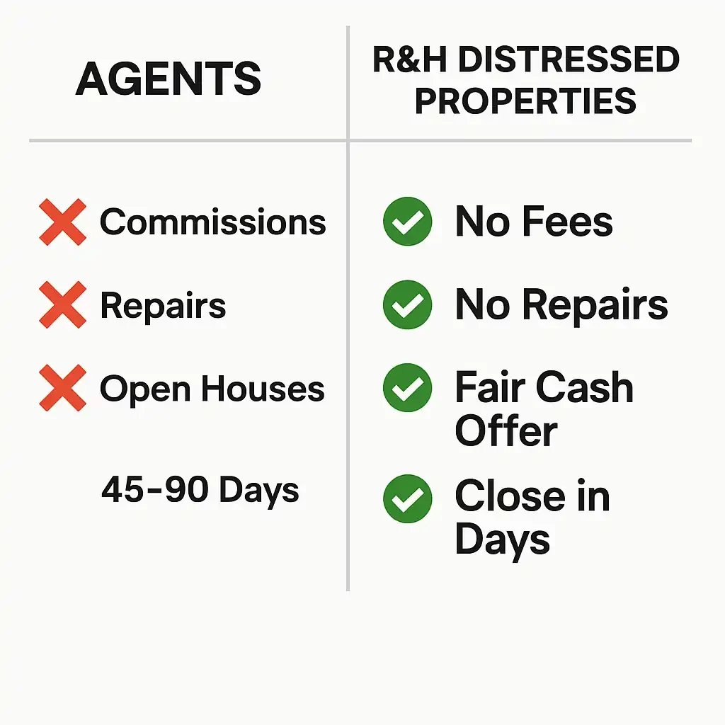 Side-by-side checklist graphic comparing agents versus R&H Distressed Properties. Agents show commissions, repairs, open houses, and 45–90 days with red Xs. R&H Distressed Properties shows no fees, no repairs, fair cash offer, and close in days with green checkmarks. Perfect for homeowners who want to sell home for cash in Walnut Creek CA and need to sell house fast Walnut Creek.
