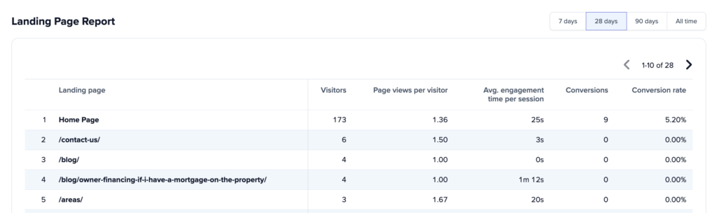 Screenshot of Landing Page Report in Carrot's Analytics dashboard
