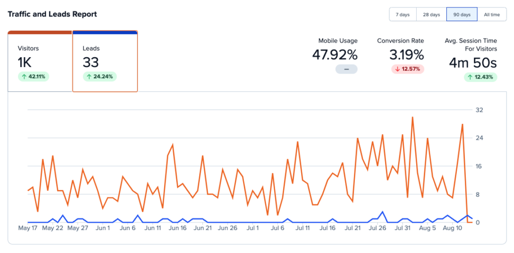Screenshot of Traffic and Leads Report in Carrot's Analytics dashboard