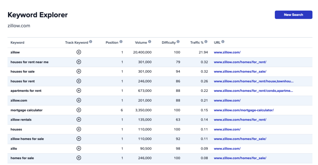 Screenshot of Carrot's Keyword Explorer tool showing an example of searching by a competitor's domain.