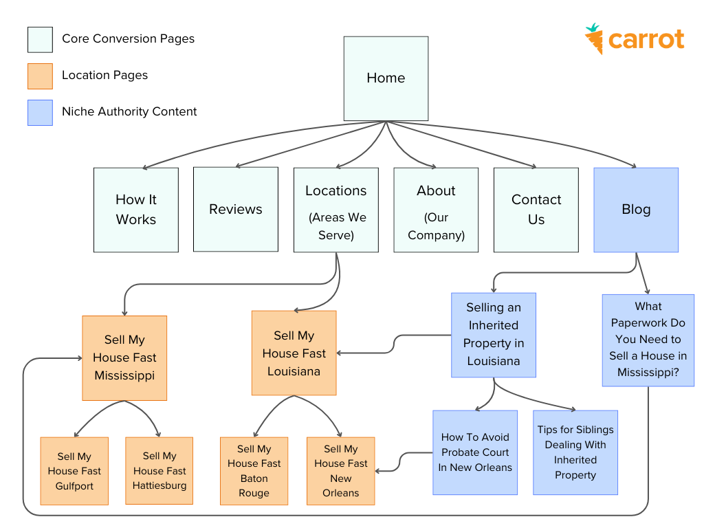 Diagram showing an example Carrot website structure.