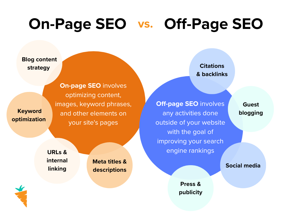 Graphic image showing examples of on-page SEO vs off-page SEO elements