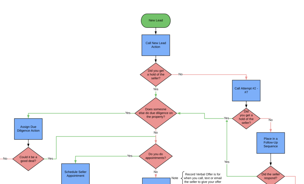 Snapshot of part of the flow chart showing how an opportunity progresses through Carrot CRM's action-based system.