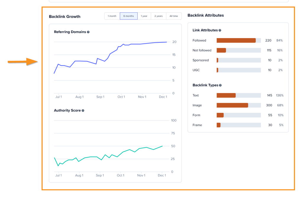 Screenshot of Carrot's Domain Overview tool, showing the Backlink Growth and Attributes section
