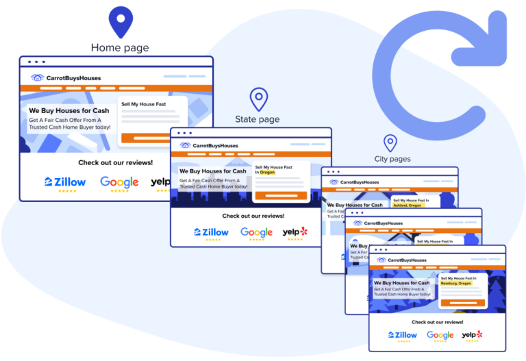 Graphic image showing how Carrot's auto-location-pages feature works. 