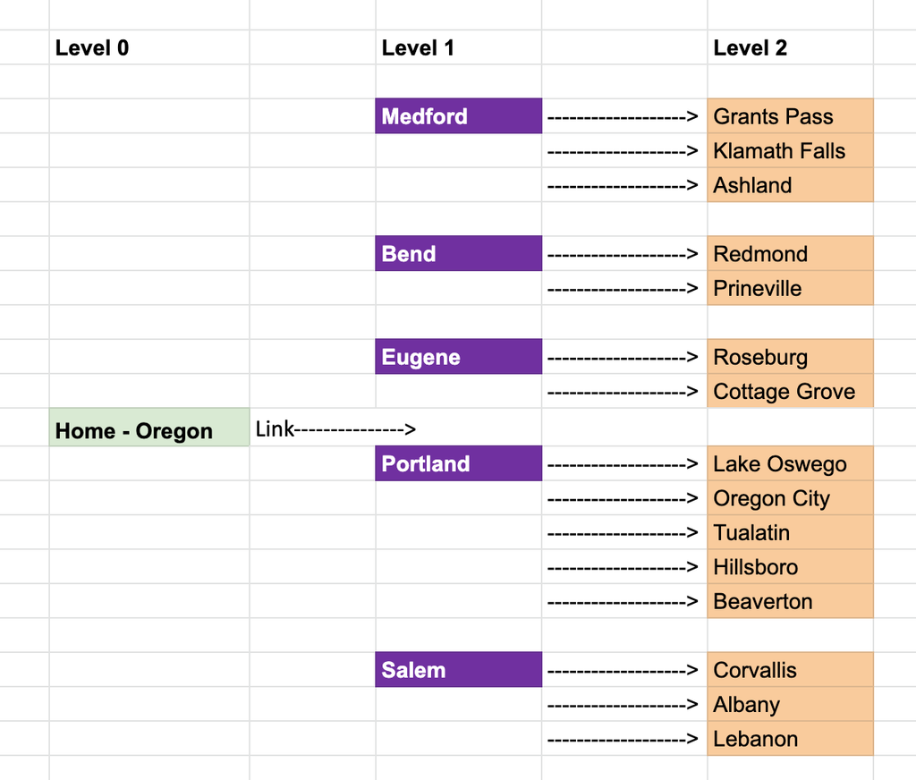 Screenshot showing a planned website structure for a Carrot site where the home page focuses on Oregon