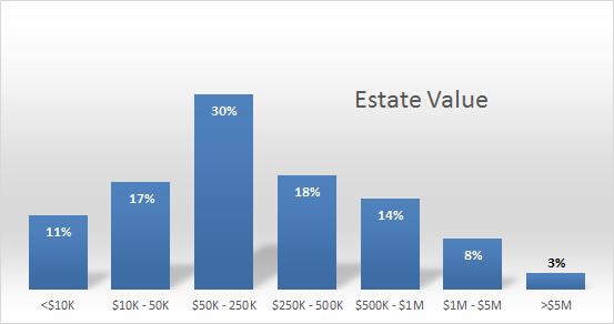 estate value stats