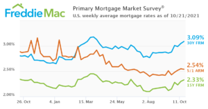 FreddiMac mortgage chart
