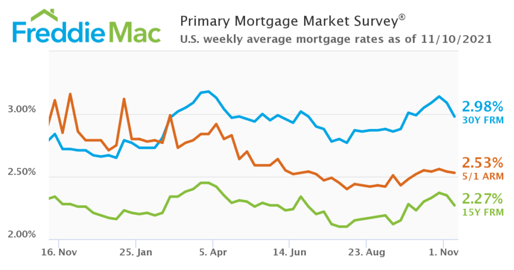 mortgage rate chart for November 2021