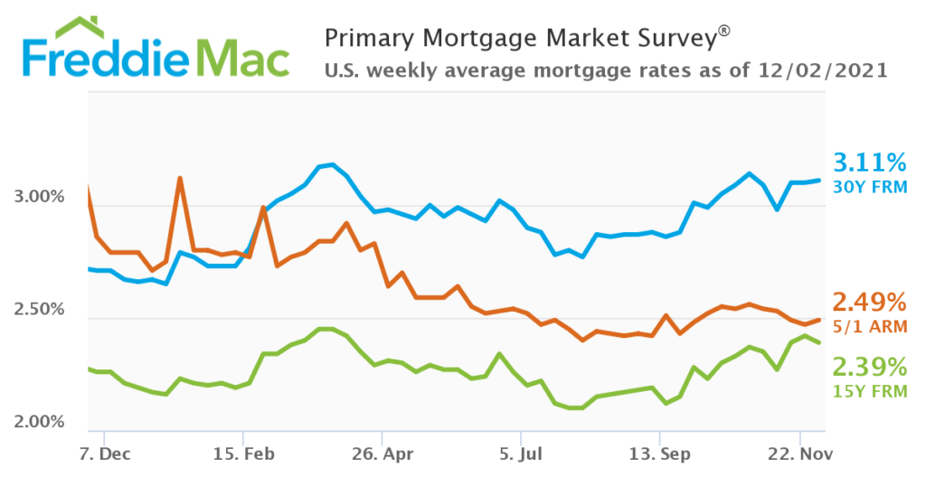mortgage interest chart for December 2021