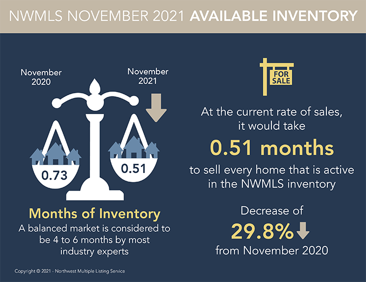 months of inventory in washington state for November 2021