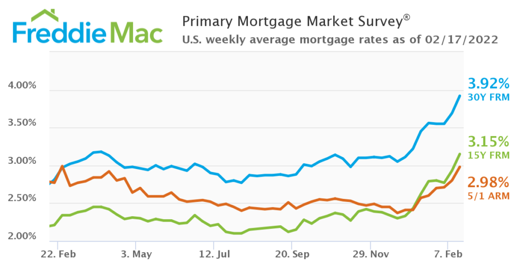 graph of freddie mac mortgage interest rates