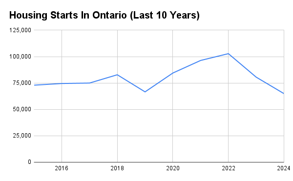 Housing starts in ontario over the last 10 years