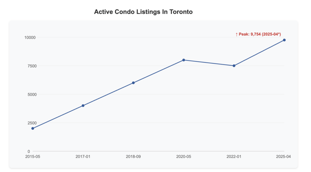 graph showing condo prices over last 10 years