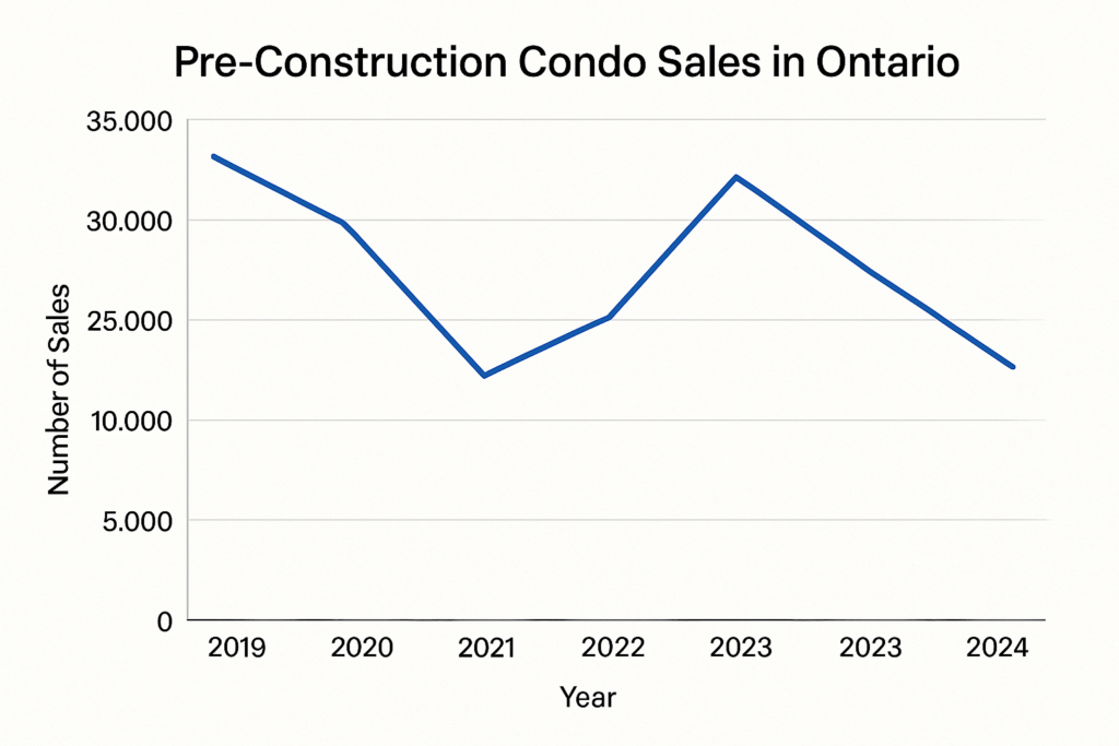 preconstruction condo sales ontario 2019-2024