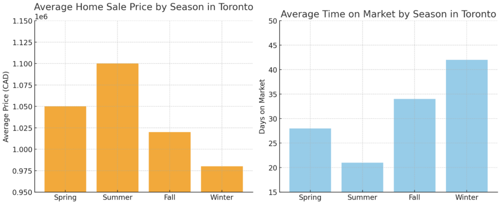seasonal sale price ontario 