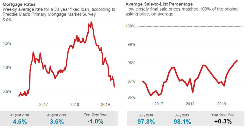connecticut home sales datas july 2019
