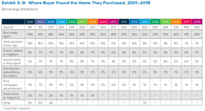 Where buyers find their home 2018