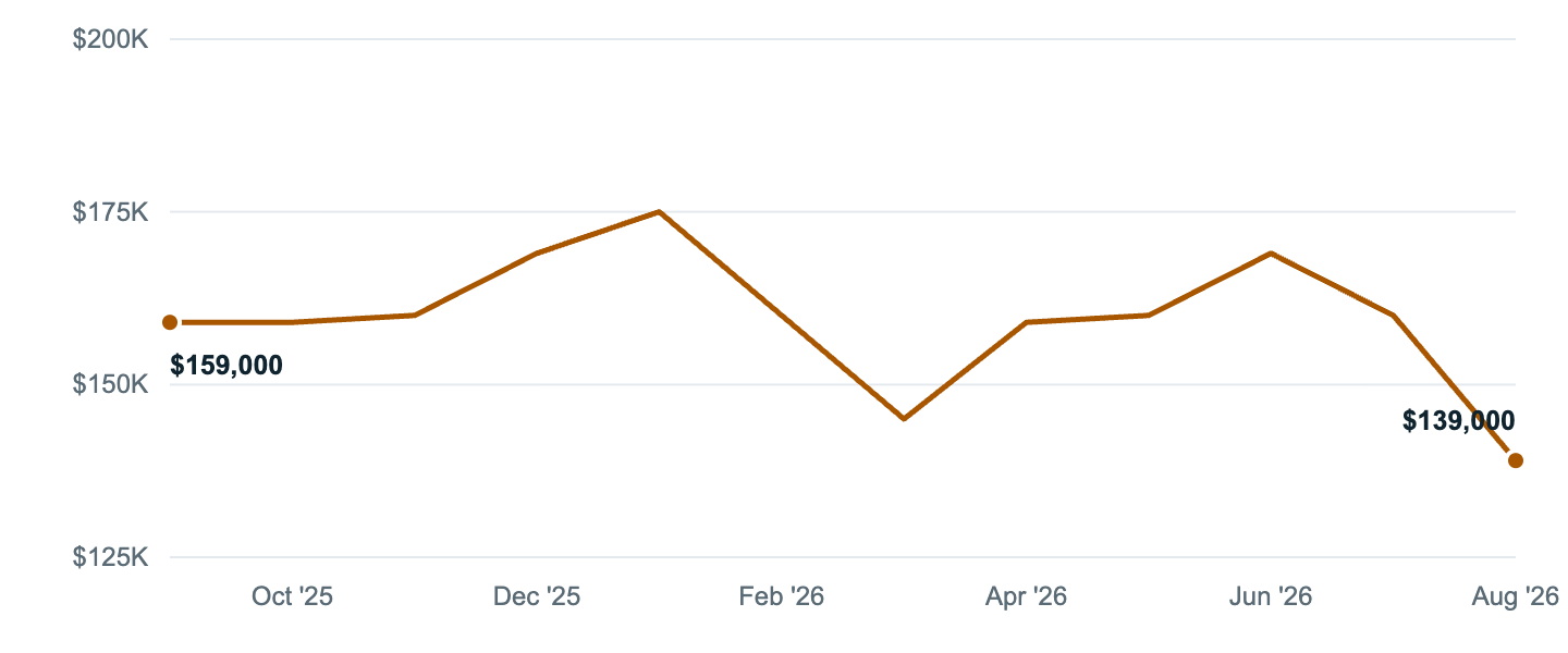 Median asking price in Ashland, Sep '25 to Aug '26