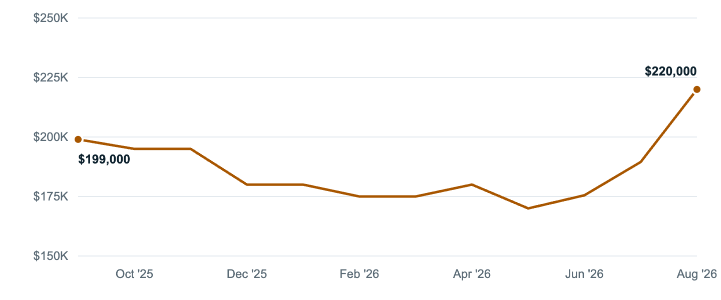 Median asking price in Grayson, Sep '25 to Aug '26