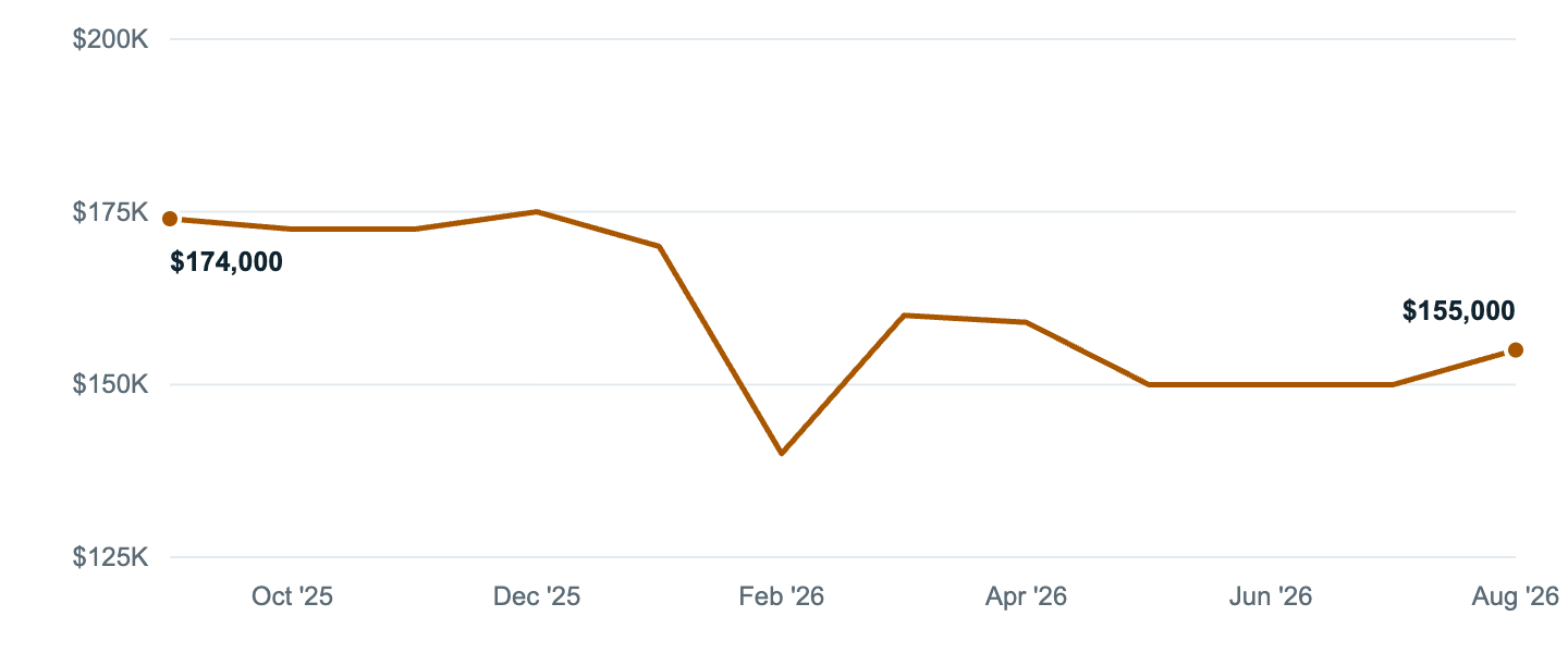 Median asking price in Princeton, Sep '25 to Aug '26
