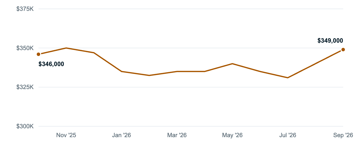 Median asking price in Bowling Green, Oct '25 to Sep '26