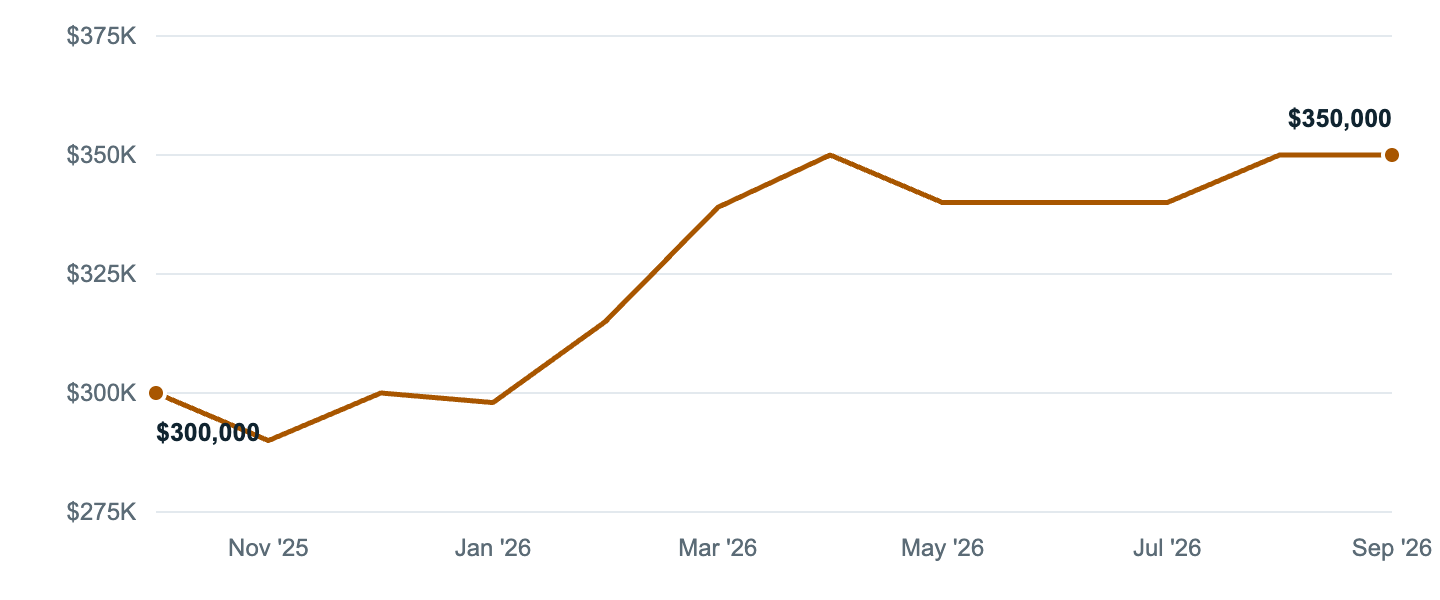 Median asking price in Covington, Oct '25 to Sep '26