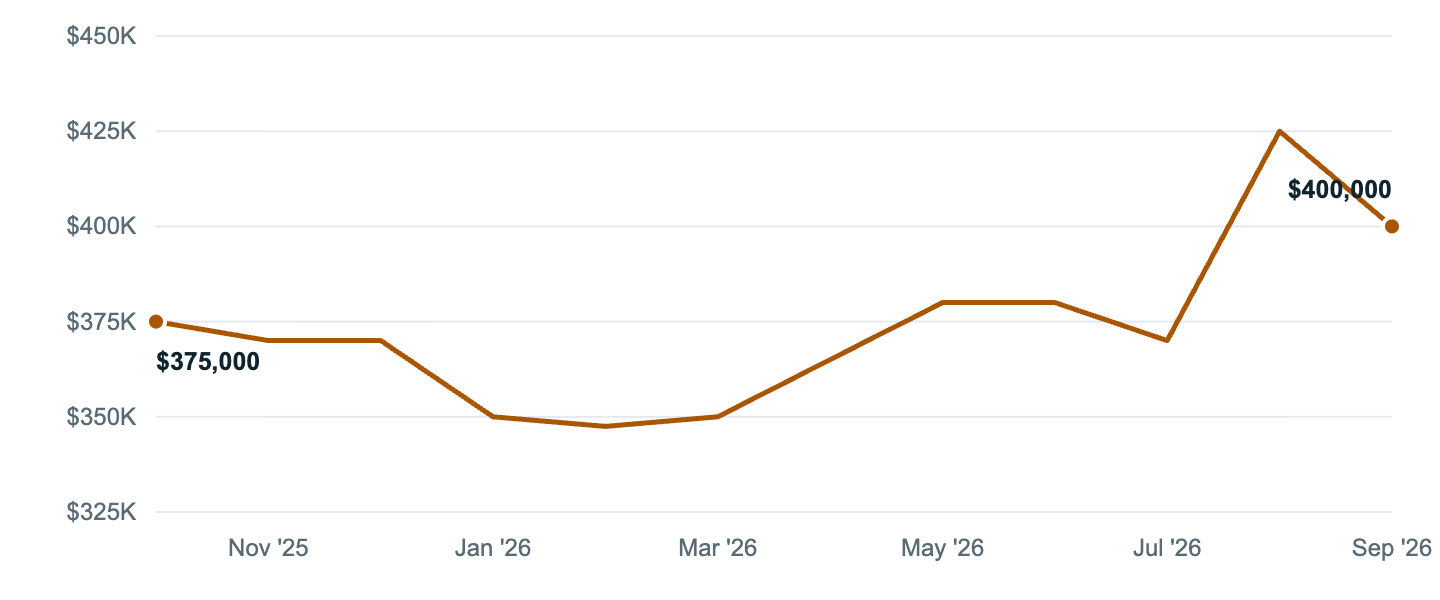 Median asking price in Fort Thomas, Oct '25 to Sep '26