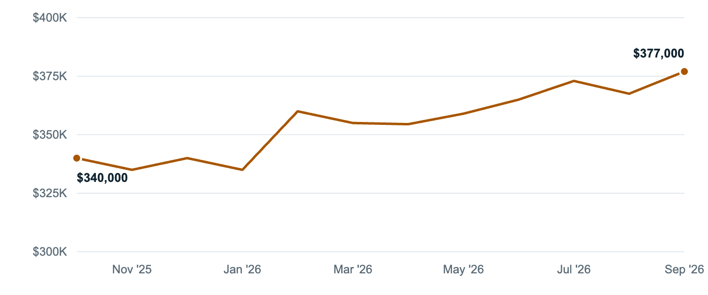 Median asking price in Independence, Oct '25 to Sep '26