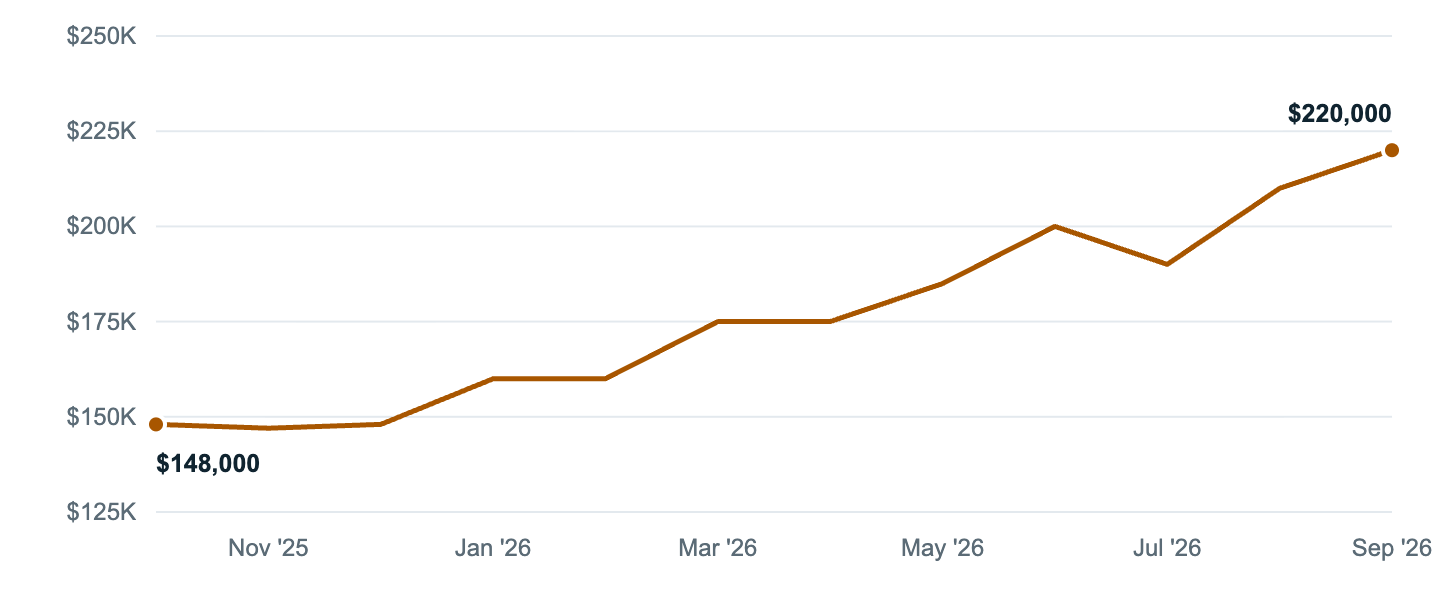 Median asking price in London, Oct '25 to Sep '26