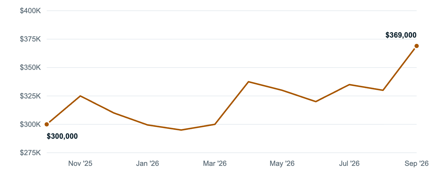 Median asking price in Paris, Oct '25 to Sep '26