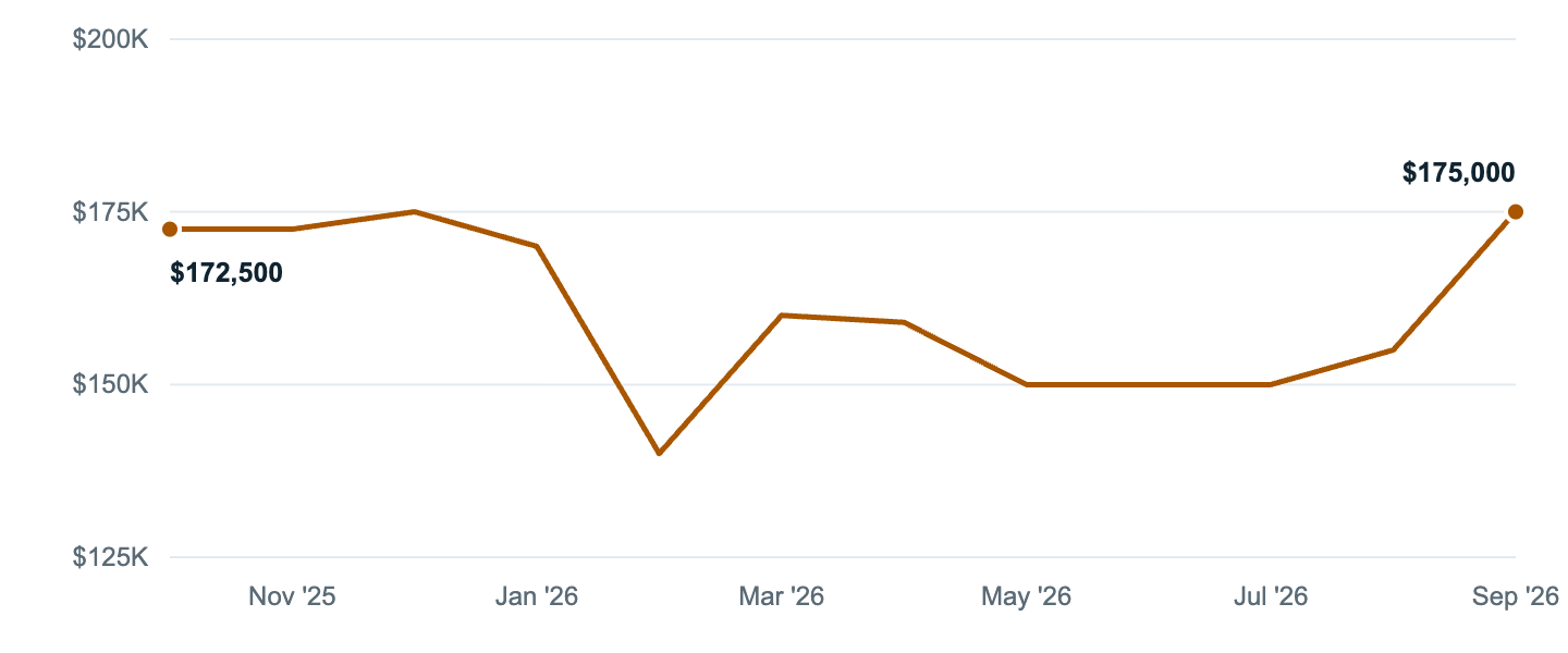 Median asking price in Princeton, Oct '25 to Sep '26