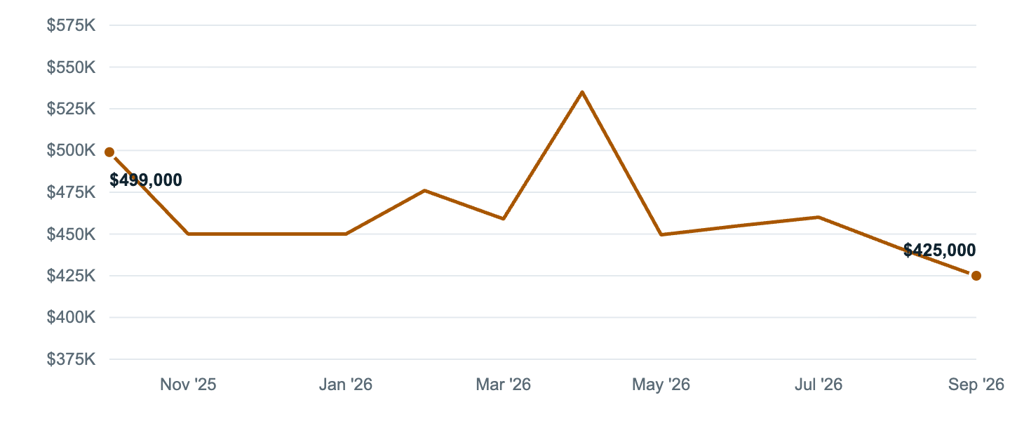 Median asking price in Versailles, Oct '25 to Sep '26