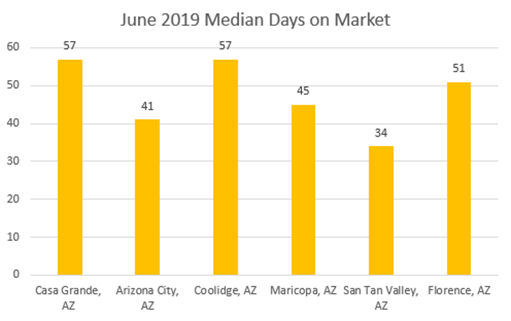 June 2019 Median Days on Market