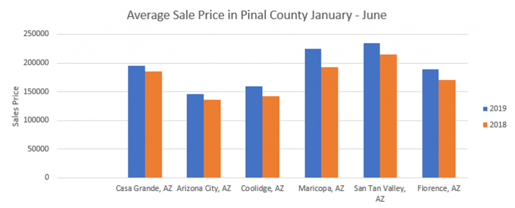 Average Sale Price in Pinal County from January to June 2019