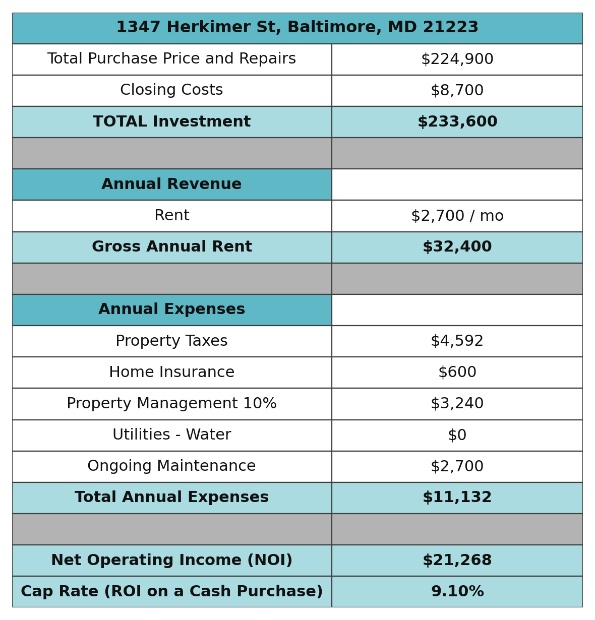 Cap rate analysis for 1347 Herkimer St, Baltimore, MD 21223