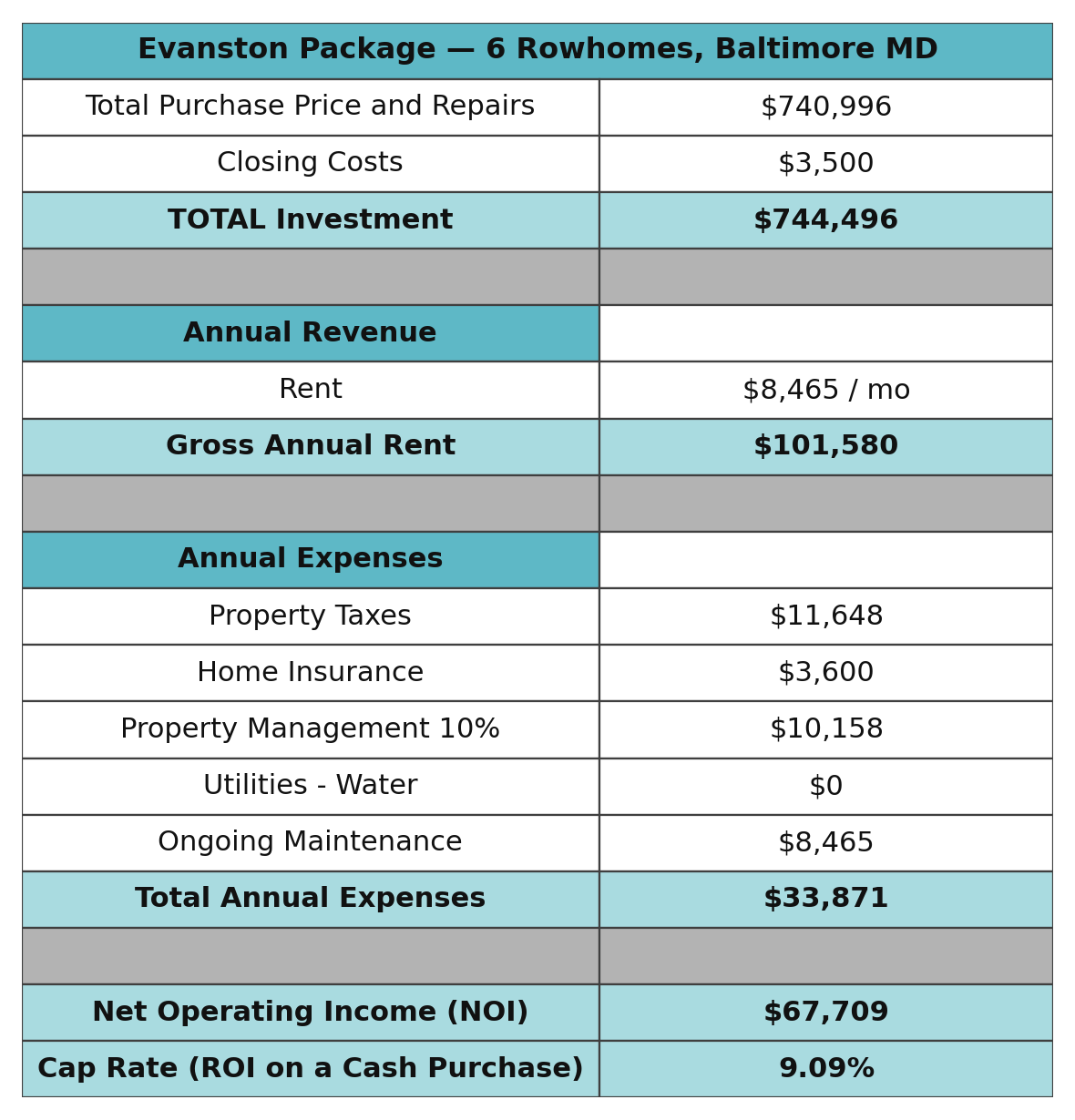 Evanston Package Cap Rate Analysis