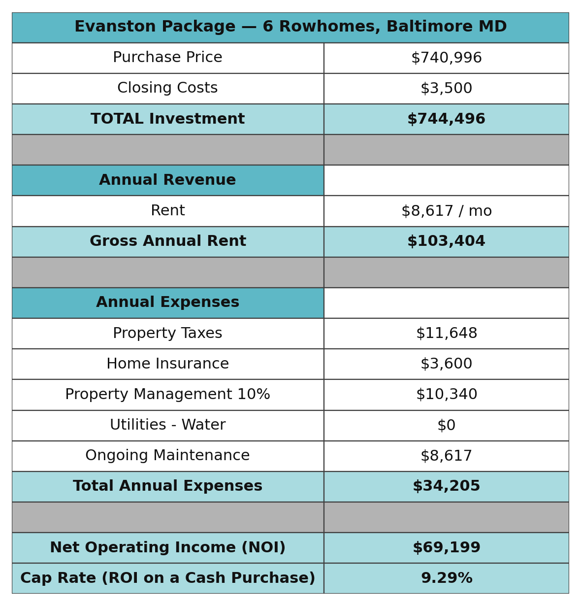 Evanston Package Cap Rate Analysis