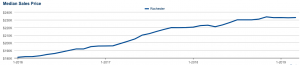 Rochester MN 3 Year Market Trends