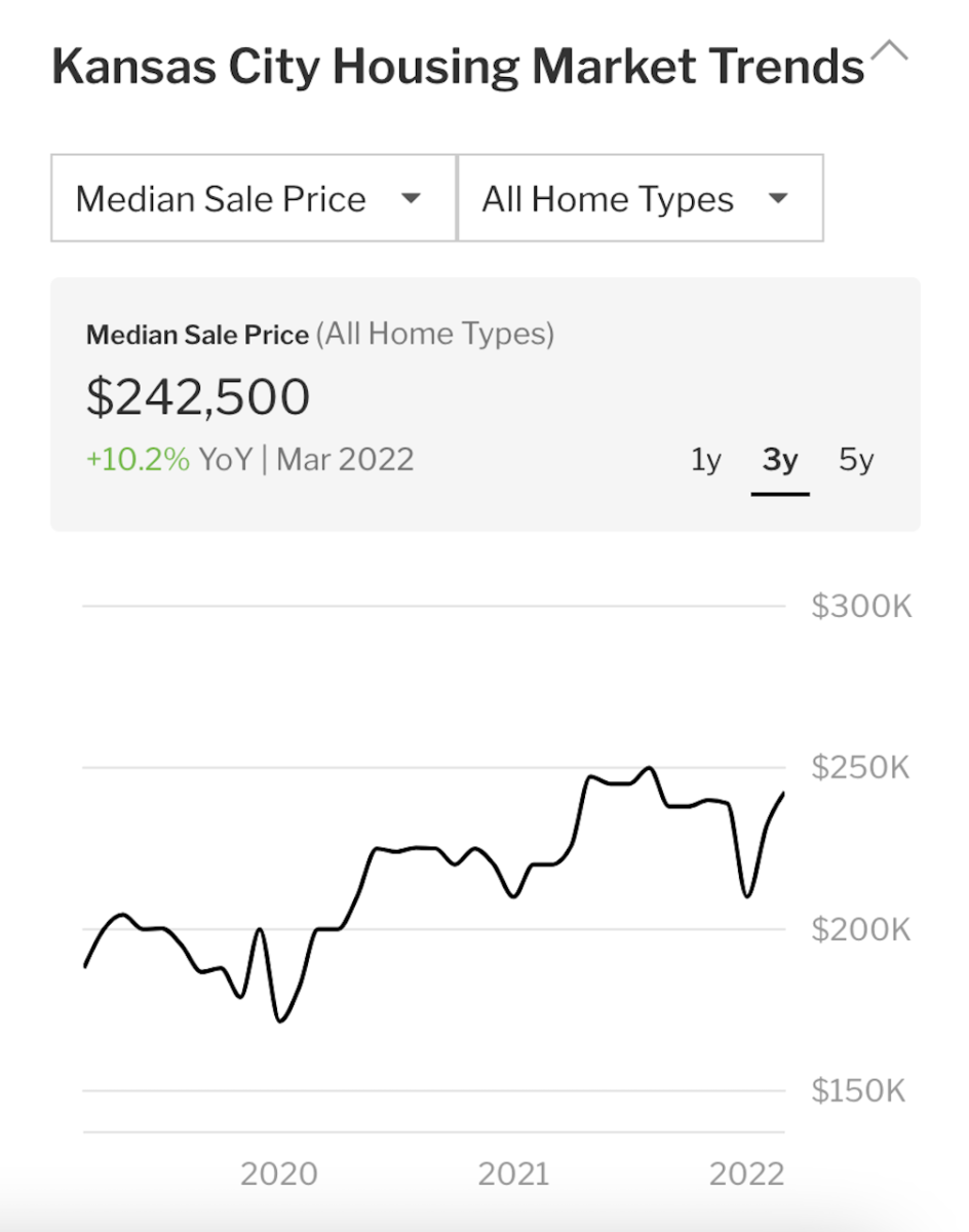 Kansas-City-Housing-Market-Trends-as-of-March-2022-from-Redfin.png