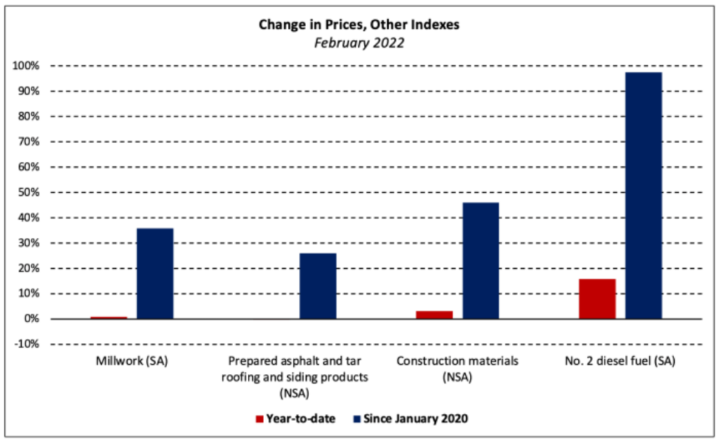 change in home prices 2022