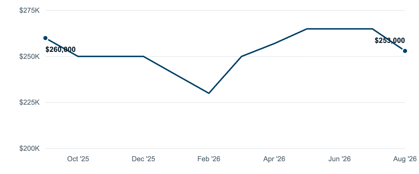 Median asking price in Ferndale, Sep '25 to Aug '26