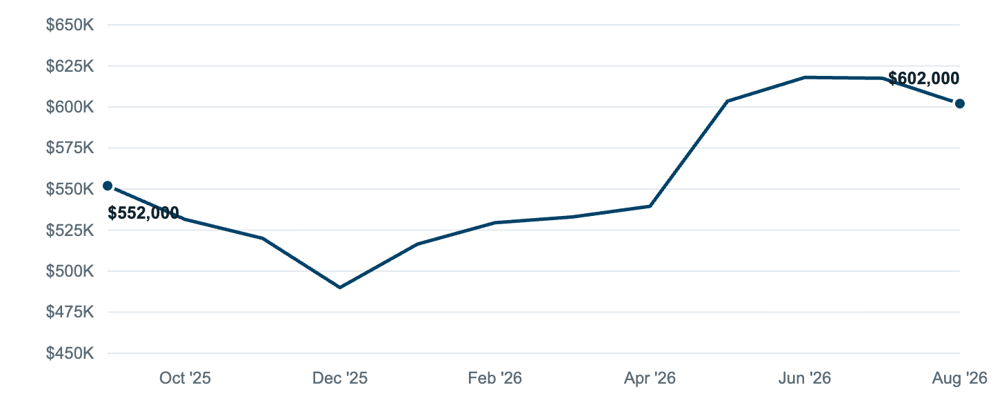 Median asking price in Northville, Sep '25 to Aug '26