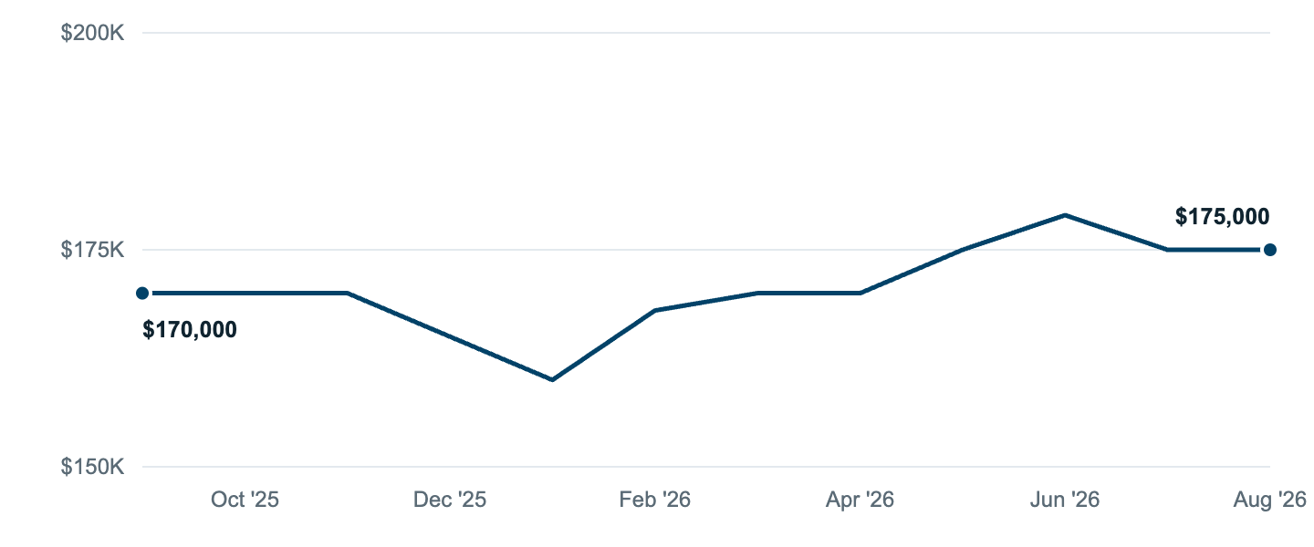 Median asking price in Roseville, Sep '25 to Aug '26
